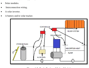 Figure 1.2: Basic Design of Solar Module 