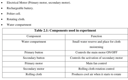 Table 2.1: Components used in experiment 