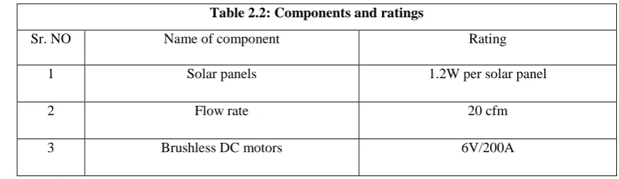 Table 2.2: Components and ratings 