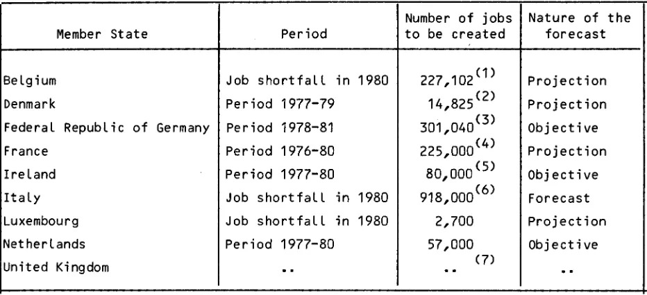 TABLE IIIOBJECTIVES OR FORECASTS OF JOB CREATION TN NATIONAL REGIONAL DEVELOPMENT PROGRAMMES