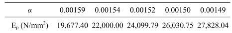 Table 4. loading-unloading procedure for pile test. 