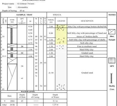 Figure 1. Soil profile of the investigated site. 