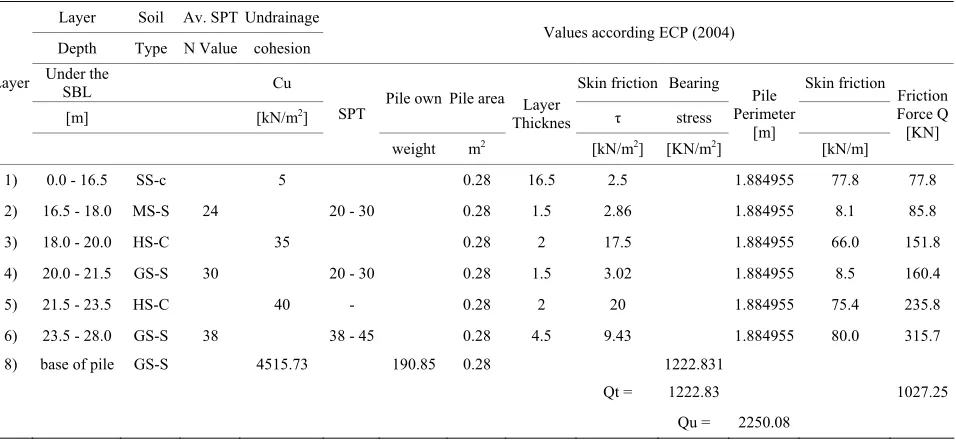 Table 1. The calculated theoretical ultimate pile capacity for pile diameter 60cm with length 27.0 m