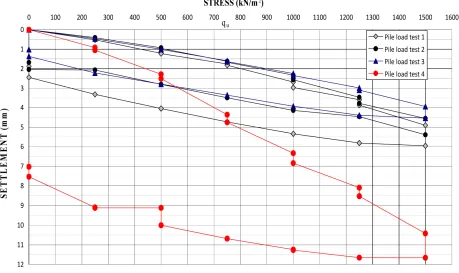 Figure 11. Load-settlement curve for piles load test. 