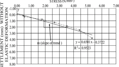Figure 20. Ultimate pile capacity by using proposed method by the author for test pile #2 at Ep = 19677.40