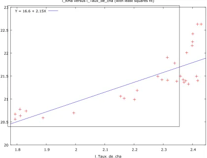 Figure 4: Relation transferts et taux de change 