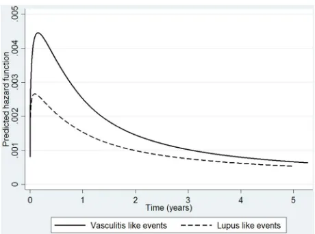 Figure 2Spline model demonstrating time-varying risk oflupus and vasculitis events in the TNFi cohort