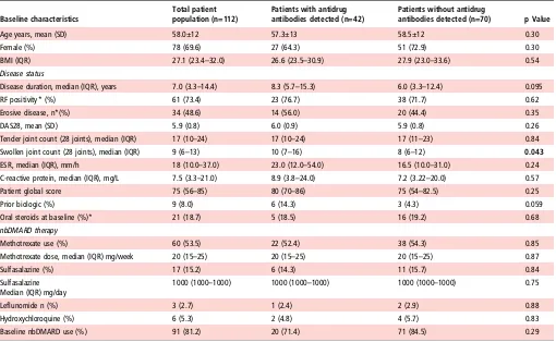 Table 1Demographic and clinical characteristics at baseline stratified by antidrug antibody status