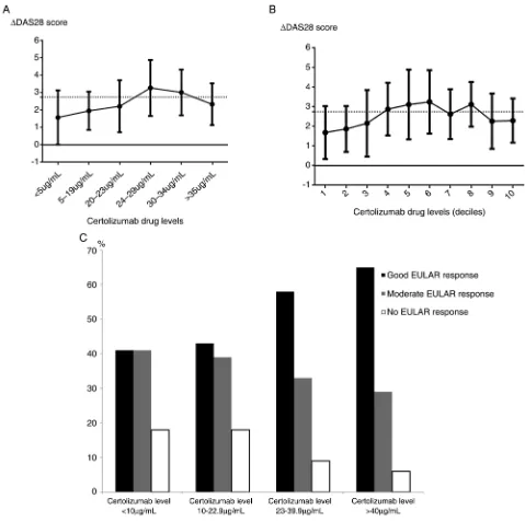 Figure 1(A) Certolizumab concentration–effect curve at 6 months (using drug-level thresholds)