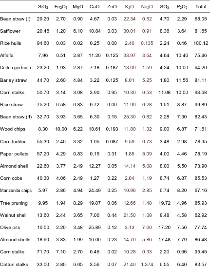 Table 1-2   Chemical composition of agricultural wastes ash in wt% dry base (Bryers, 1996)  