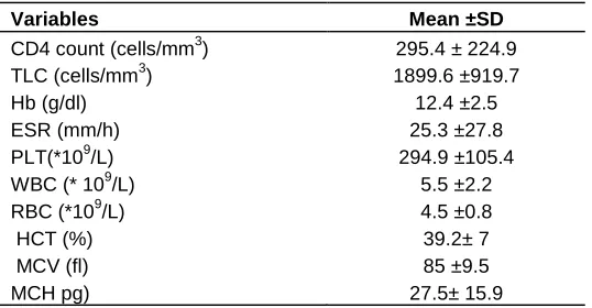 Table 1. WHO clinical staging (WCS) and CD4 count categories of the study population.  