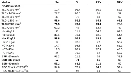 Table 3. Spearman’s Rank Order Correlation of CD4 + T-Cells with Haematologic Parameters of the Study Population