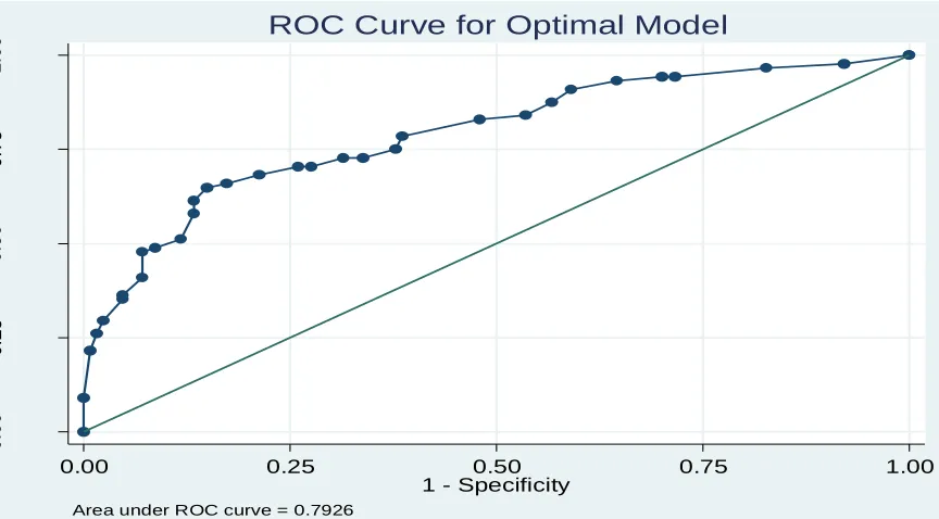 Table 5. Sensitivity, specificity, PPV NPV and AUC of individual optimal parameters and the optimal diagnostic algorithm of the study population