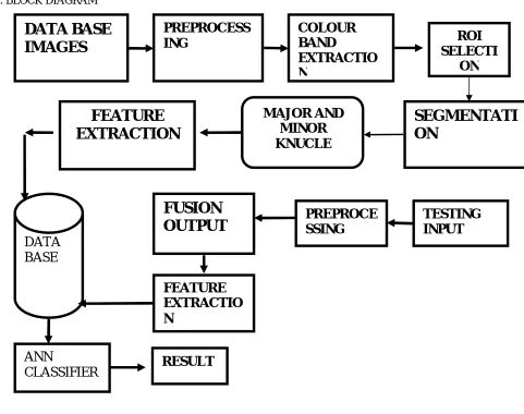 Fig 1 Block Diagram 