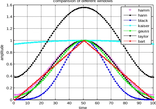 Fig. 3 Time-Magnitude response of different window