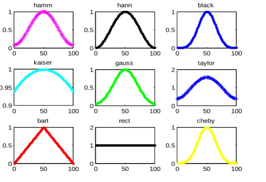 Fig. 4 Plot of different windows in matrix form 