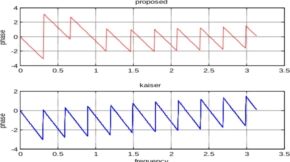 Fig. 7 Frequency-Phase response of Kaiser window & Proposed window 