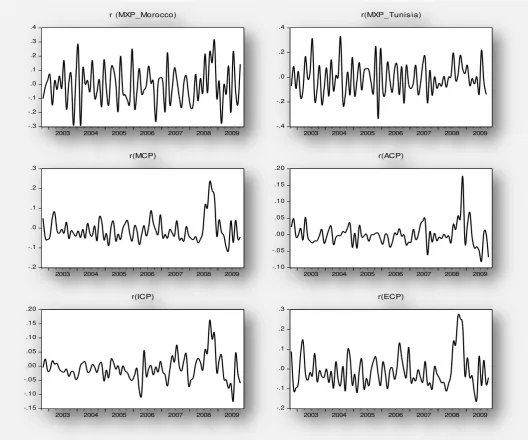 Figure 1. Changes in commodity prices and manufactured exports 