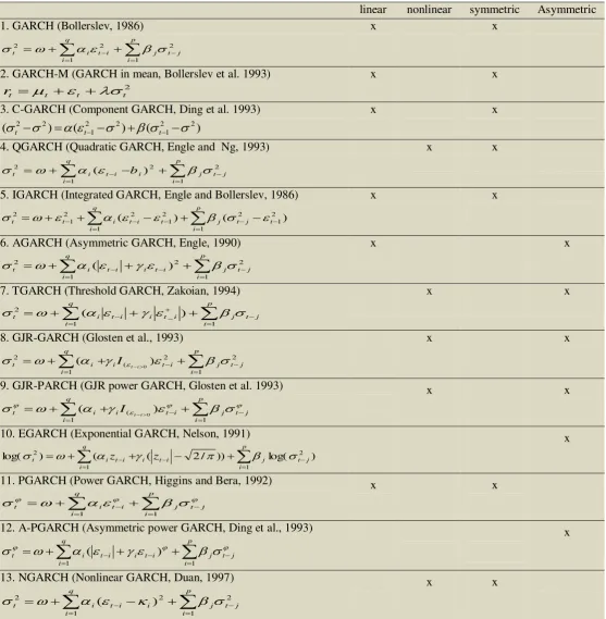 Table 1. GARCH extensions  