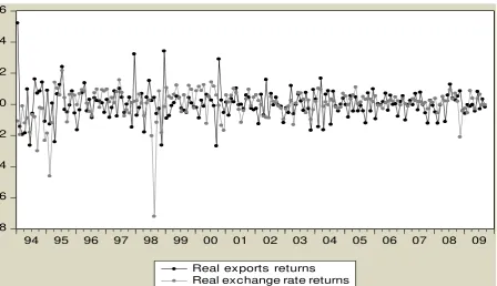 Figure 1. Real exports and real effective exchange rate (Normalized data) 