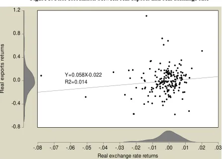 Figure 3. First correlation between real exports and real exchange rate 