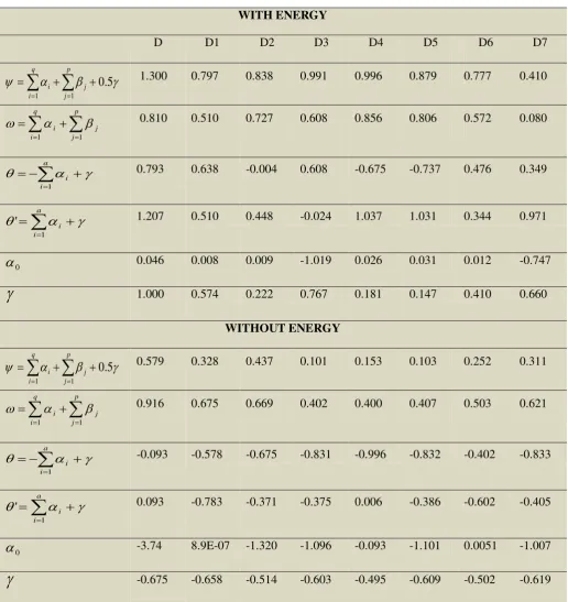 Table 6. Persistence of conditional variance 
