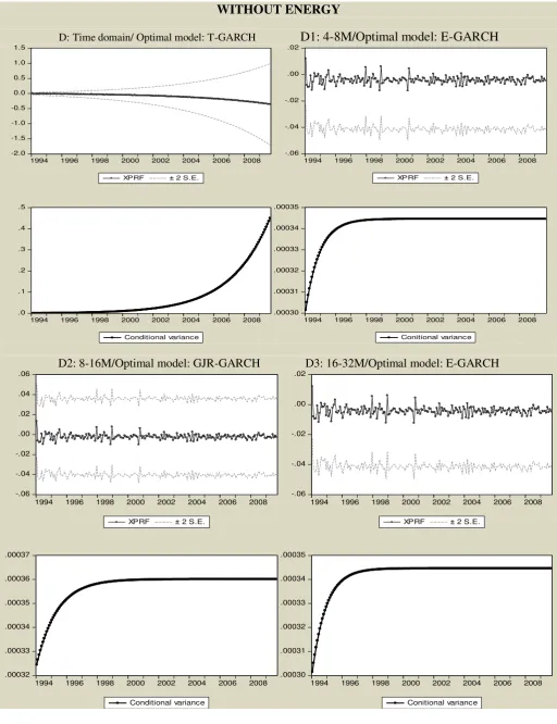 Figure 4. Conditional variance under Time domain and frequency bands by using optimal GARCH model  