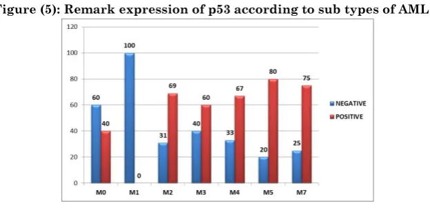 Figure (5): Remark expression of p53 according to sub types of AML 