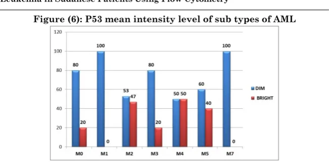 Figure (6): P53 mean intensity level of sub types of AML 