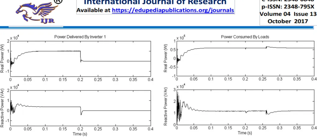 Fig. 8.Real (top) and reactive (bottom) power consumed by the loads.