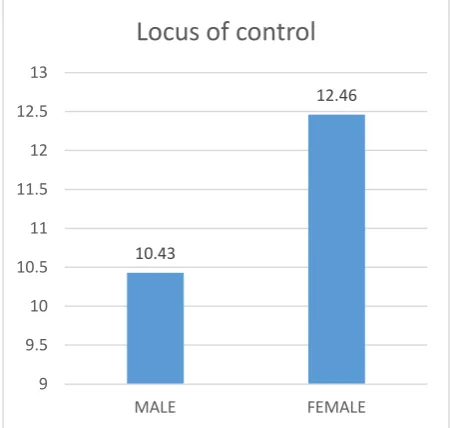 Table-1 Shows the result of Locus of control between Male and Female High School students