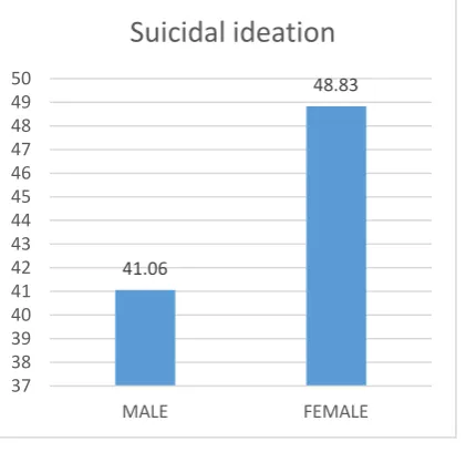 Table-2 Shows the result of Suicidal ideation between Male and Female High School students