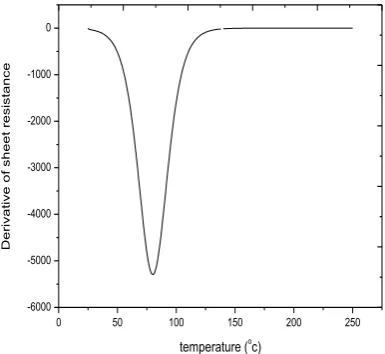 Fig.3: Graph of temperature dependence of sheet resistance of In 40Se60 films  