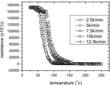 Fig.5: Shift in transition temperature with change in heating rates.  