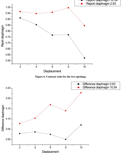 Figure 6. Contrast ratio for the two openings.  