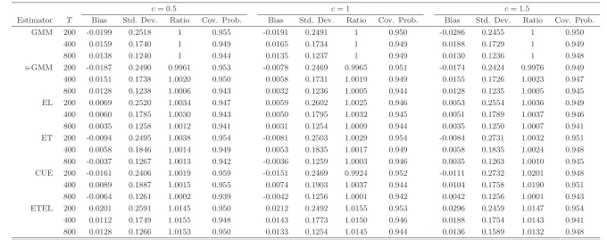 Table 1: Monte Carlo Results - Endogenous Variable - ρeu = 0.1