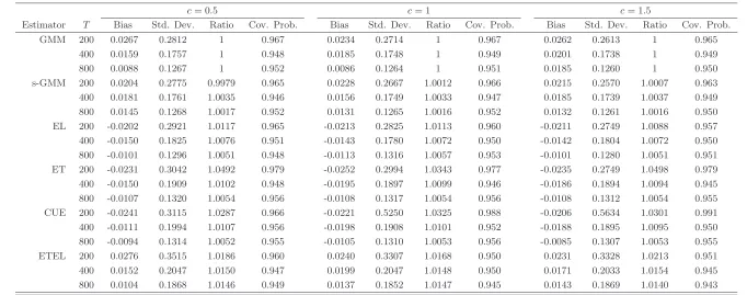 Table 2: Monte Carlo Results - Endogenous Variable - ρeu = 0.9