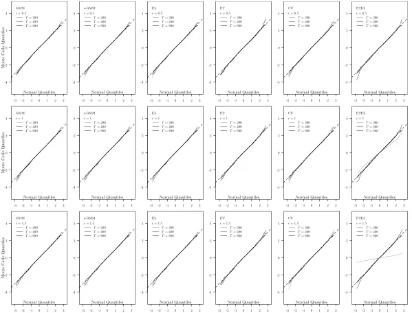 Figure 1: Q-Q Plots of standardized Monte Carlo sample versus the theoretical quantiles of a standard normal distribution, with a 45-degrees(dashed) line
