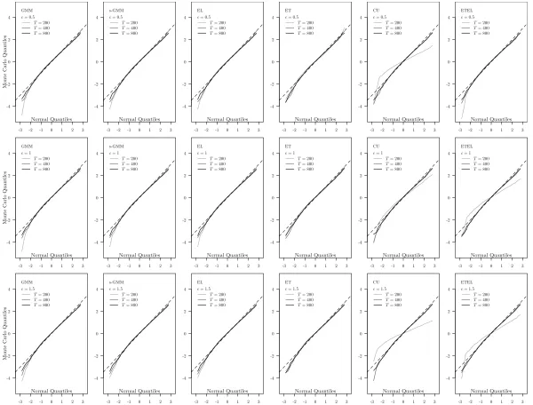Figure 2: Q-Q Plots of standardized Monte Carlo sample versus the theoretical quantiles of a standard normal distribution, with a 45-degrees(dahsed) line
