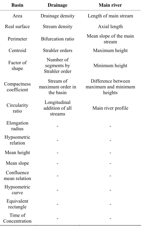 Table 1. Main physiographic parameters of a basin, its drainage and main stream ([1] franco-plata, 2008)