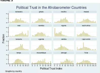 FIGURE 3Political Trust in the Afrobarometer Countries