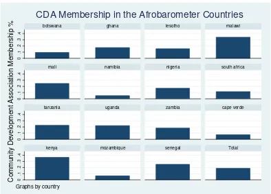 FIGURE 5CDA Membership in the Afrobarometer Countries