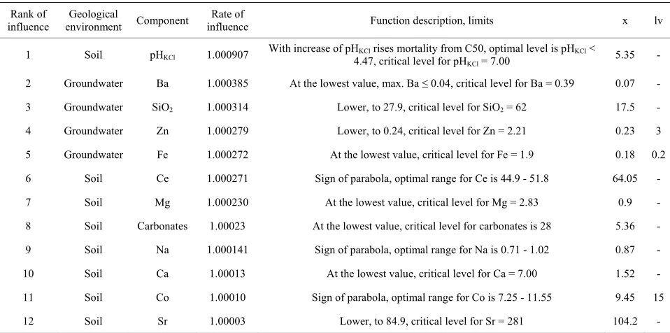 Table 2. Environmental elements with significant influence on the breast cancer genesis