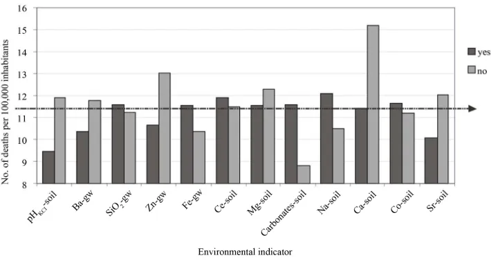 Figure 7. Differences in mortality from C50 with environmental limit compliance execution