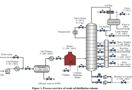 Figure 1. Process overview of crude oil distillation column. 