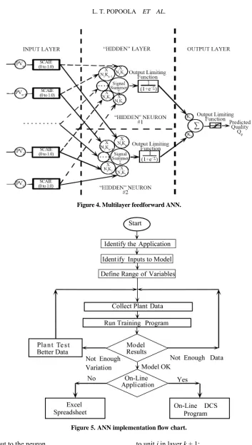 Figure 5. ANN implementation flow chart.