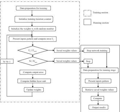 Figure 6. Neural network controller flow chart. 