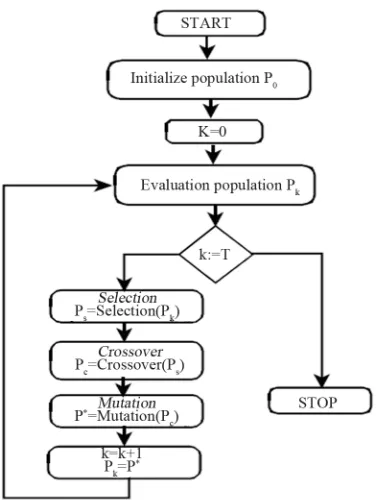 Figure 7. Standard genetic algorithm.