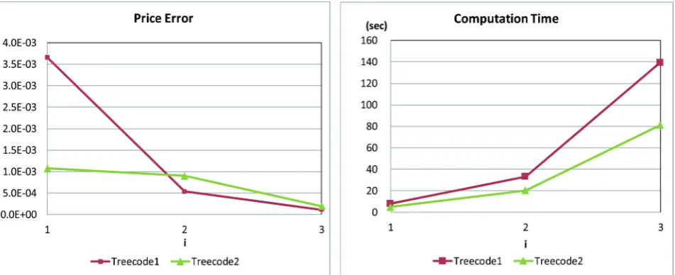 Figure 1. Comparison of price errors and computation time (S = 100, K = 100). The horizontal axis i indicates the integer i used in the numbers of discretization points and time steps under the Crank-Nicolson scheme (14): (N,) (1000 2 ,150 2i1i1)SNT=⋅−⋅− f