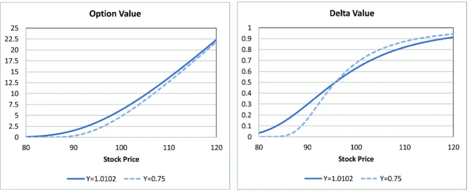 Figure 2. European call option under CGMY model (K = 100): Price and Delta. These are computed using (14), where computed at only one-eighth the number of grid points L( )3xi is xi  equally distributed and spline interpolation is employed for the other gri
